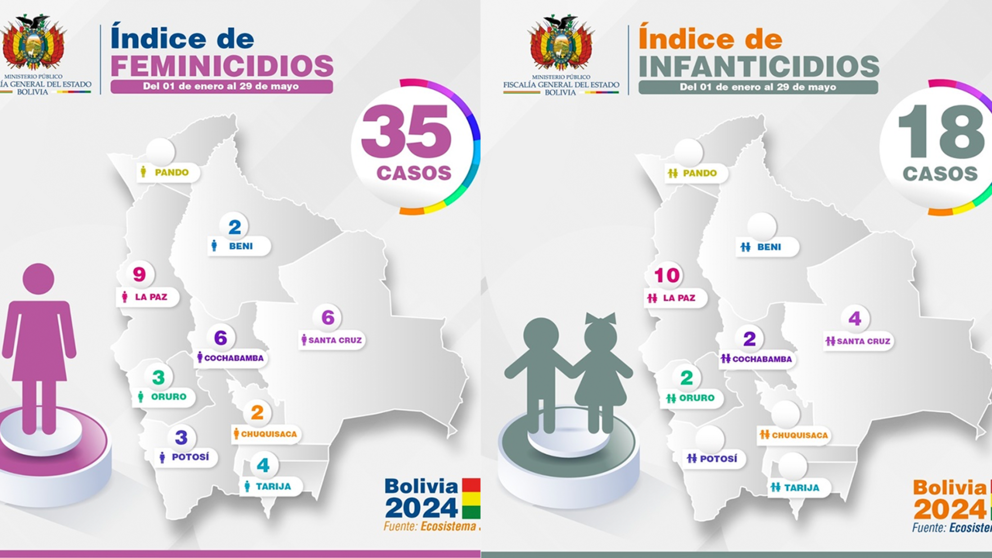 Bolivia registra 35 feminicidios y 18 infanticidios en lo que va de 2024