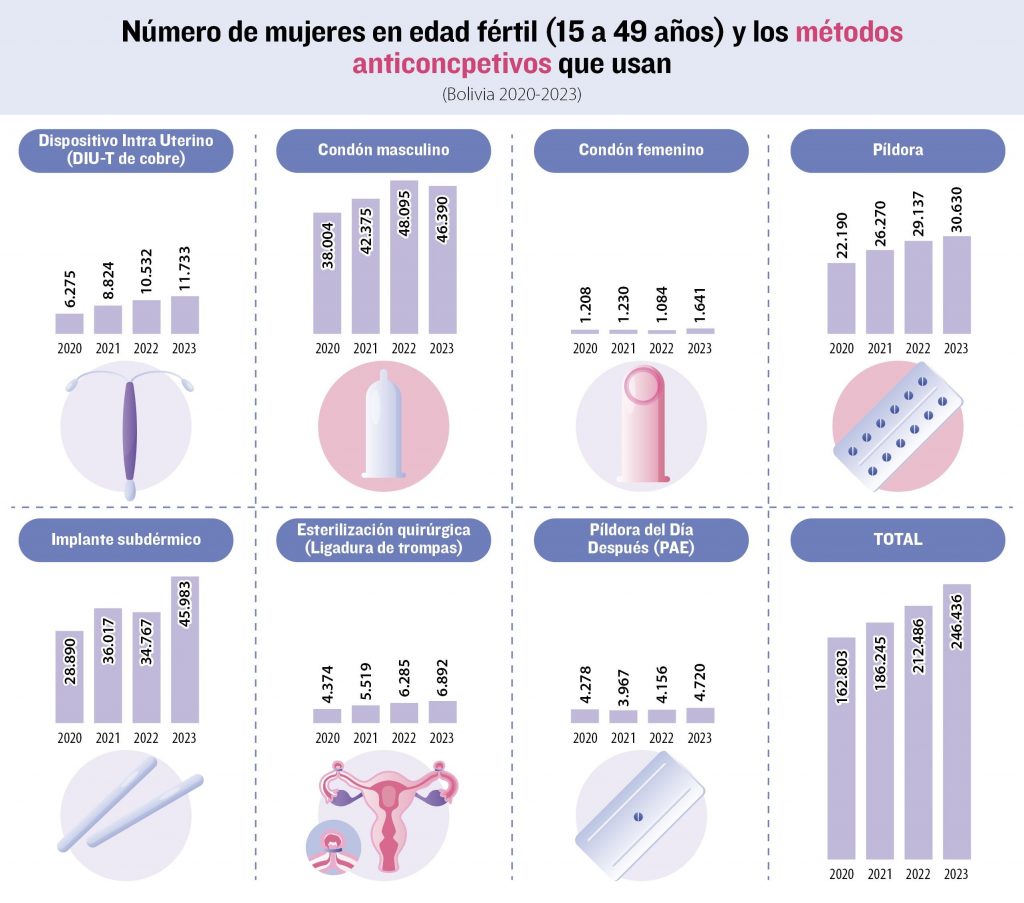 672a2de6841accf66fbe1a2a_31ae1b4c-c076-438f-bbc3-ae8cf8e24cf4-1024x903 In four years, the use of contraceptive methods in the country grew by 51%.